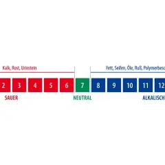 pH-Skala von 0-14. Saur (rot) bis alkalisch (blau). Natron hat einen pH-Wert von ca. 8-9.