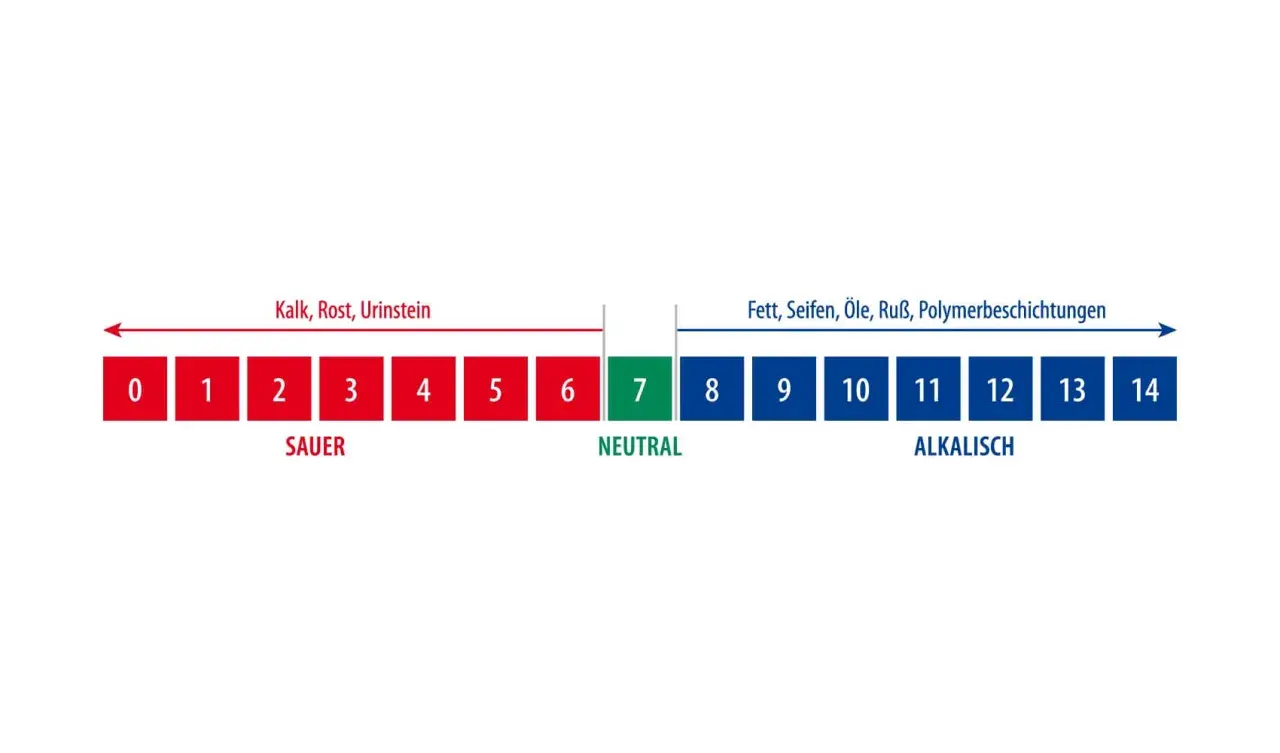 pH-Skala von 0-14. Saur (rot) bis alkalisch (blau). Natron hat einen pH-Wert von ca. 8-9.