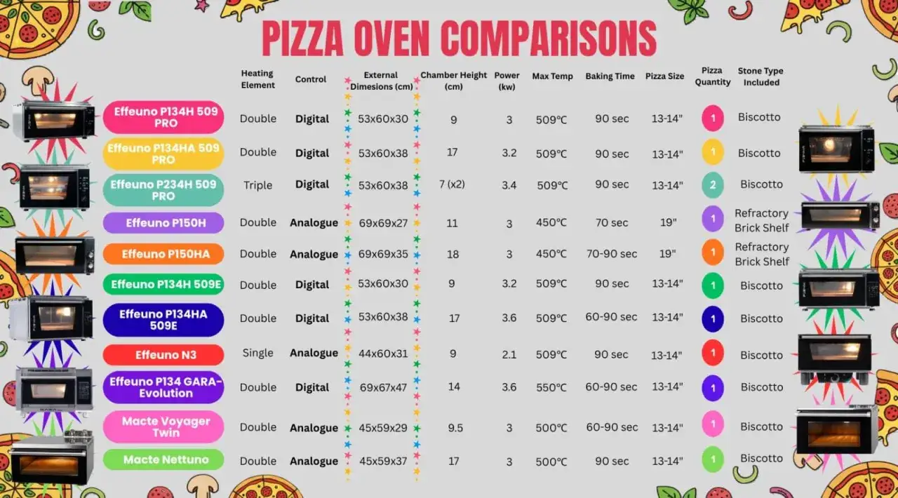 Vergleich von Pizza&ouml;fen: Ober-/Unterhitze oder Umluft? Tabelle zeigt Modelle, Heizleistung, Ma&szlig;e, Temperatur und Backzeit f&uuml;r perfekte Pizza.